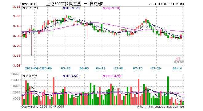 上证50ETF指数基金（510190）涨0.15%，半日成交额101.92万元