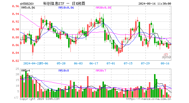 科创信息ETF（588260）跌0.12%，半日成交额45.58万元