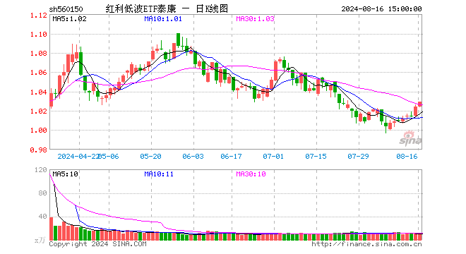 红利低波ETF泰康（560150）涨0.49%，成交额1088.63万元