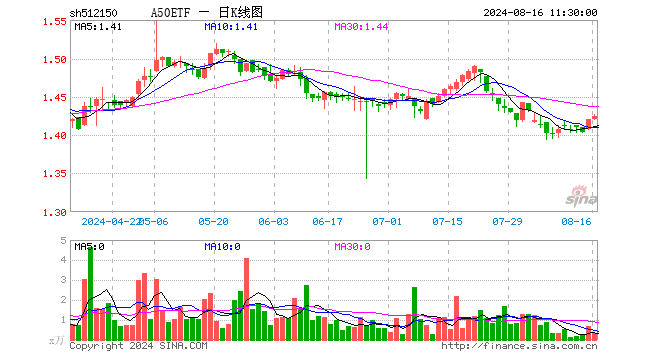 A50ETF（512150）涨0.28%，半日成交额43.91万元