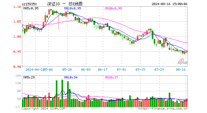 深证50ETF富国（159350）涨0.11%，成交额3866.32万元