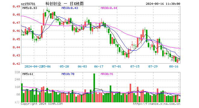 科创创业ETF（159781）涨0.24%，半日成交额1310.04万元