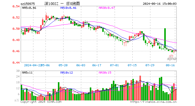 深100ETF招商（159975）涨0.44%，成交额519.81万元