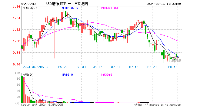 A50增强ETF（563280）涨0.62%，半日成交额1373.00元