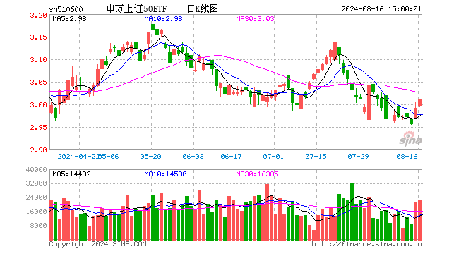 申万上证50ETF（510600）涨0.64%，成交额669.25万元