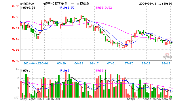 碳中和ETF基金（562300）跌0.78%，半日成交额25.80万元