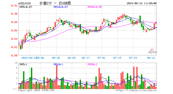 价值ETF（510030）涨0.46%，半日成交额61.61万元