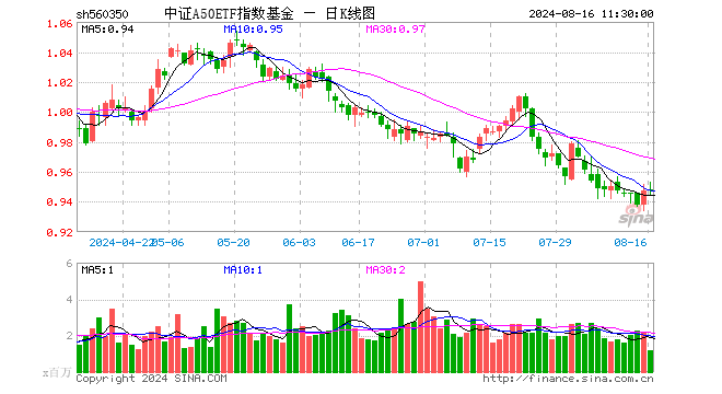 中证A50ETF指数基金（560350）涨0.11%，半日成交额1.14亿元