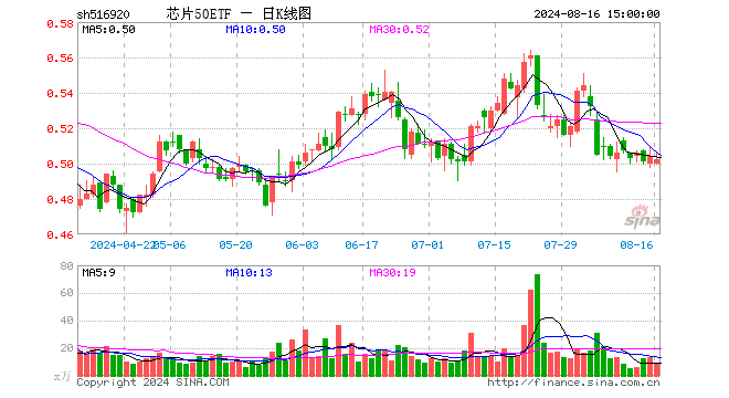 芯片50ETF（516920）跌0.40%，成交额486.03万元