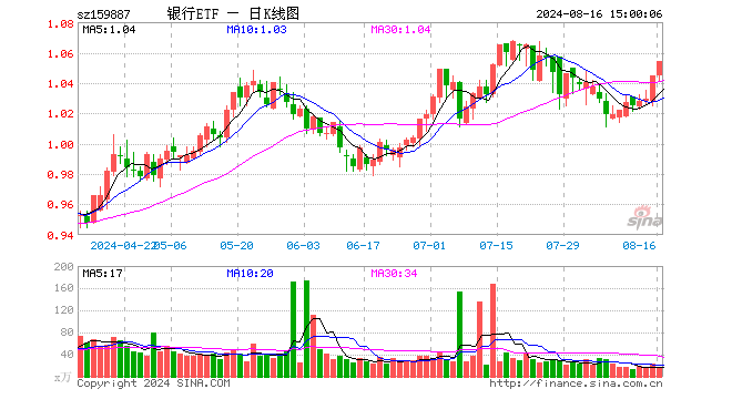 银行ETF（159887）涨0.86%，成交额1611.94万元