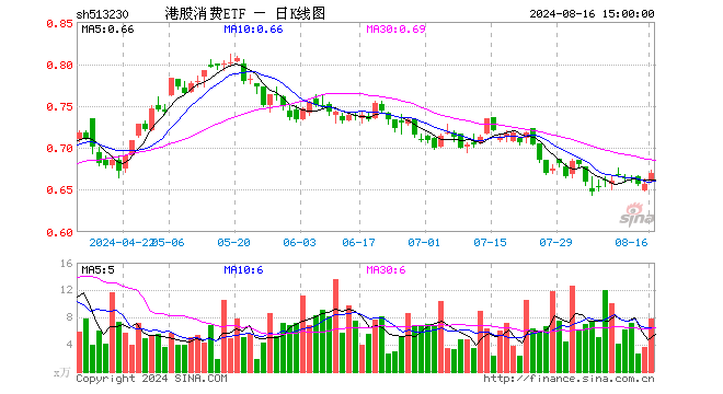 港股消费ETF（513230）涨2.13%，成交额524.82万元