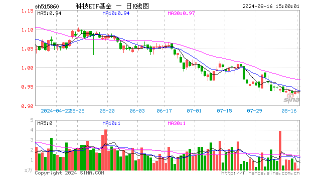 科技ETF基金（515860）涨0.11%，成交额10.71万元