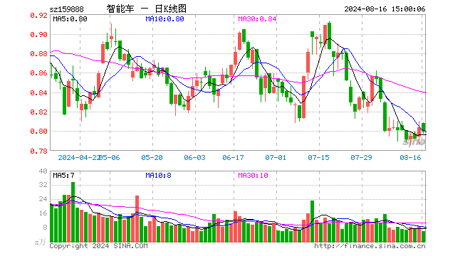 智能车ETF（159888）跌0.62%，成交额470.17万元