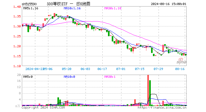 500等权ETF（515590）跌0.95%，成交额24.11万元