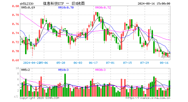 信息科技ETF（512330）涨0.14%，成交额391.32万元