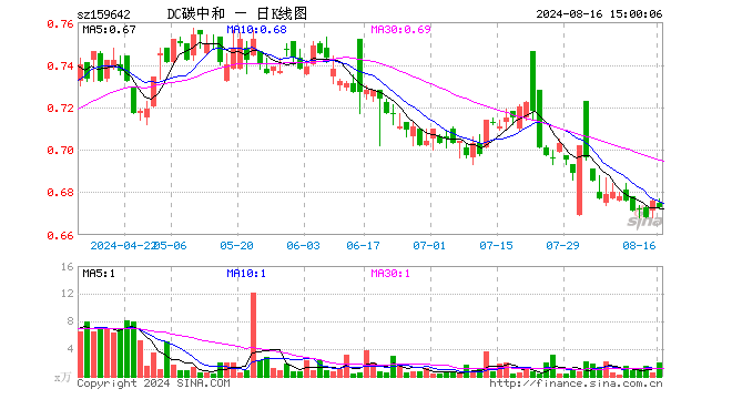 碳中和100ETF（159642）跌0.44%，成交额138.10万元