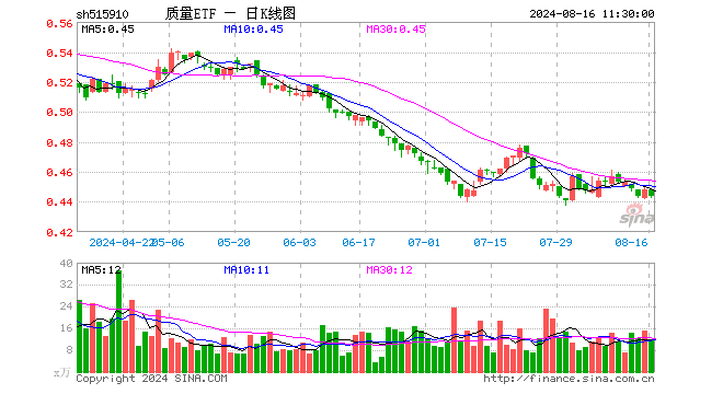 质量ETF（515910）跌0.89%，半日成交额510.84万元