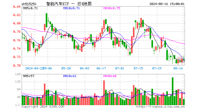 智能汽车ETF（515250）跌0.42%，成交额2114.58万元