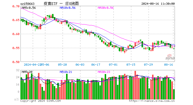 疫苗ETF（159643）跌0.90%，半日成交额599.33万元