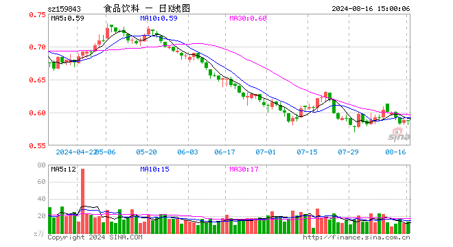 食品饮料ETF（159843）跌0.17%，成交额770.66万元