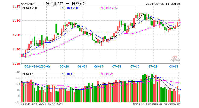 银行业ETF（512820）涨0.70%，半日成交额1302.78万元