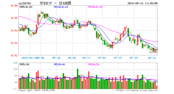 双创ETF（159780）涨0.00%，半日成交额794.22万元