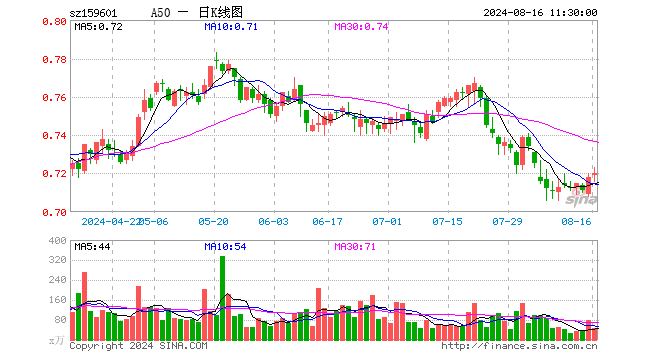 A50ETF（159601）涨0.28%，半日成交额3225.96万元