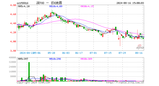 深F60ETF（159916）跌0.54%，成交额22.29万元