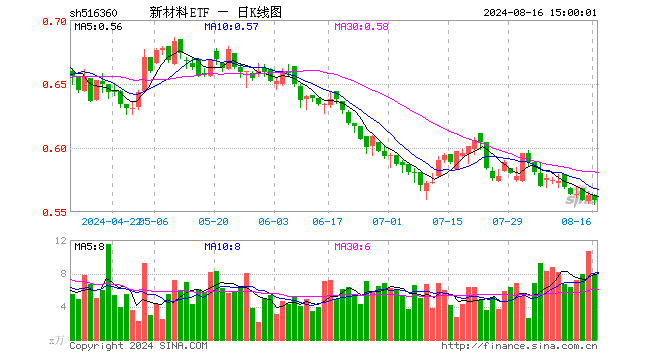 新材料ETF（516360）跌0.71%，成交额441.21万元