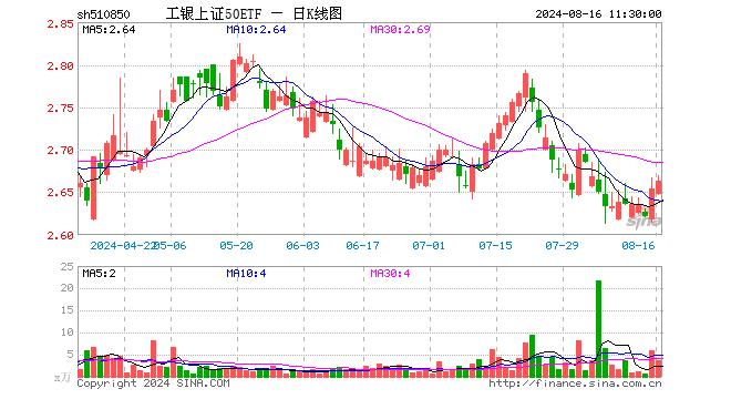 工银上证50ETF（510850）涨0.34%，半日成交额995.35万元