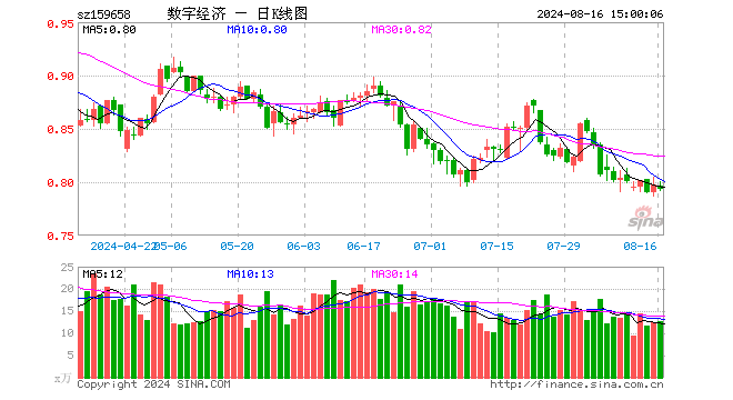 数字经济ETF（159658）跌0.50%，成交额1021.94万元