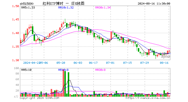 红利ETF博时（515890）涨0.00%，半日成交额391.49万元