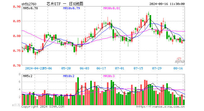 芯片ETF（512760）跌0.13%，半日成交额1.07亿元