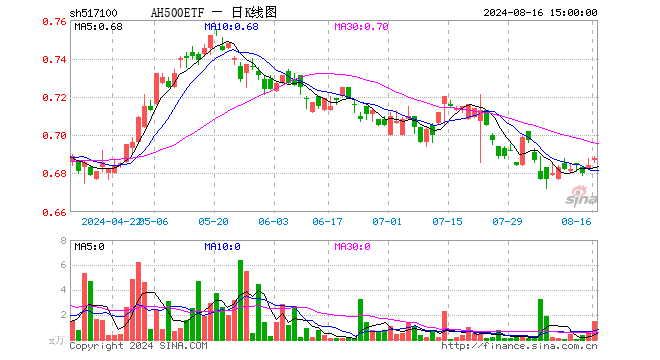 AH500ETF（517100）涨0.58%，成交额102.07万元