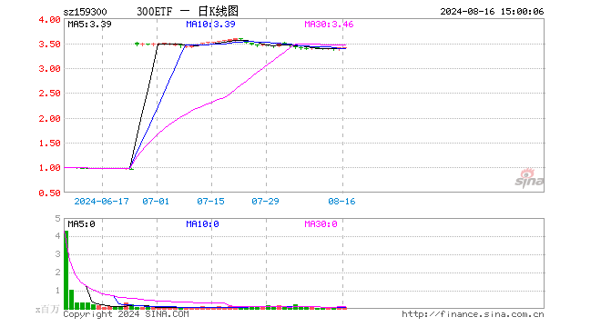 300ETF（159300）涨0.09%，成交额2490.54万元