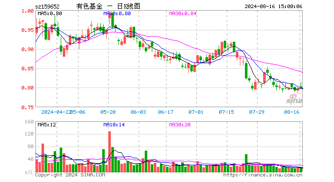 有色50ETF（159652）涨0.25%，成交额924.96万元