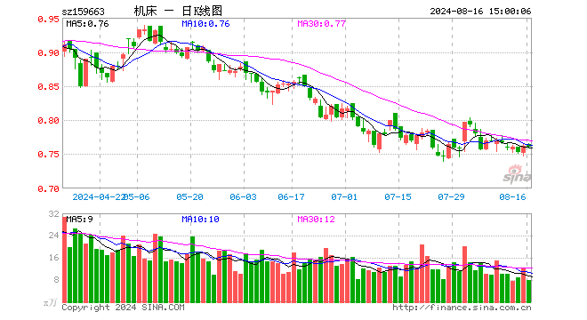 机床ETF（159663）跌0.26%，成交额614.43万元