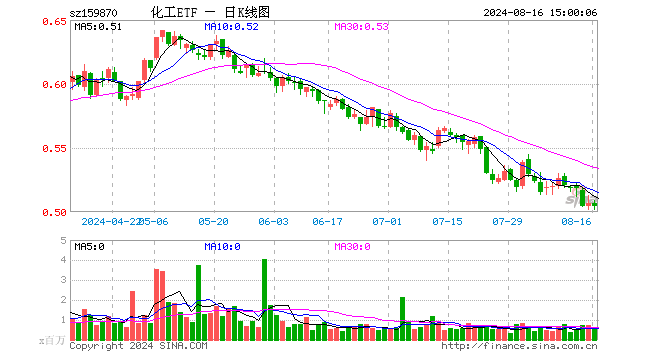 化工ETF（159870）跌0.59%，成交额2978.72万元