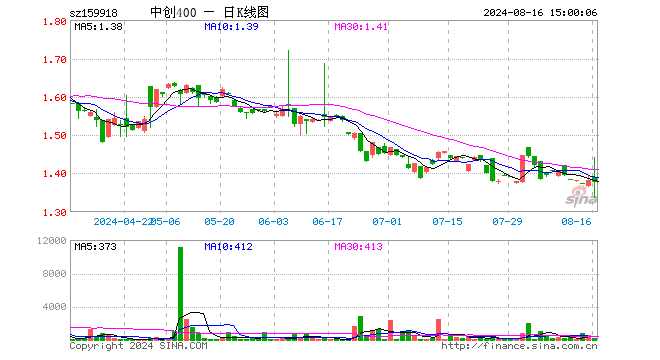 中创400ETF（159918）跌0.29%，成交额3.09万元