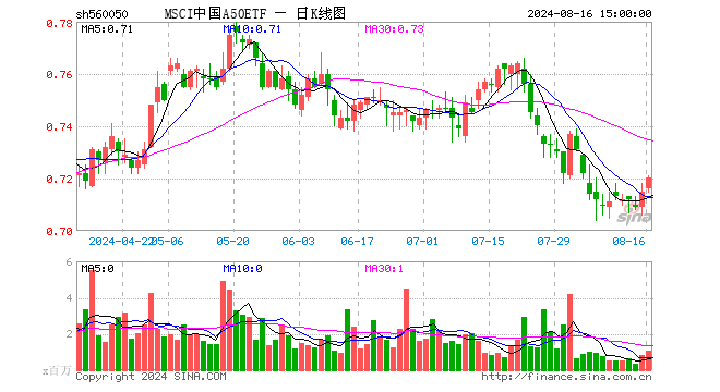 MSCI中国A50ETF（560050）涨0.70%，成交额7430.95万元