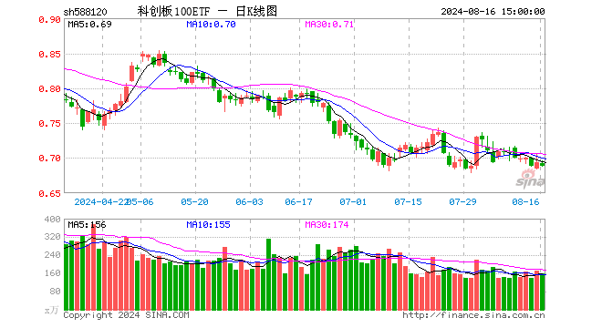 科创板100ETF（588120）跌0.58%，成交额1.09亿元