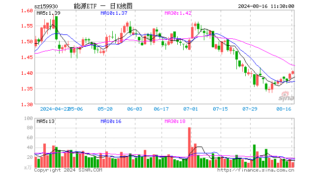 能源ETF（159930）涨0.57%，半日成交额1287.05万元