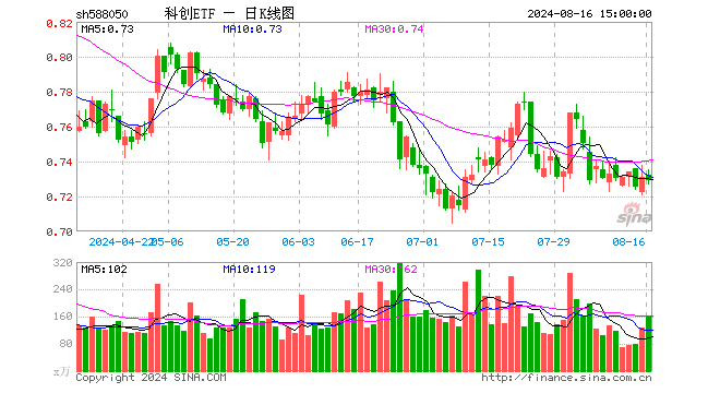 科创ETF（588050）跌0.27%，成交额1.19亿元
