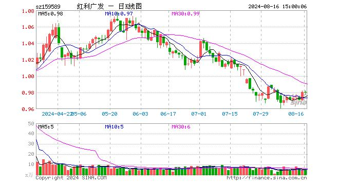 红利100ETF（159589）涨0.00%，成交额487.58万元