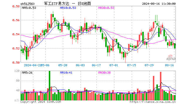 军工ETF易方达（512560）跌1.33%，半日成交额1023.13万元