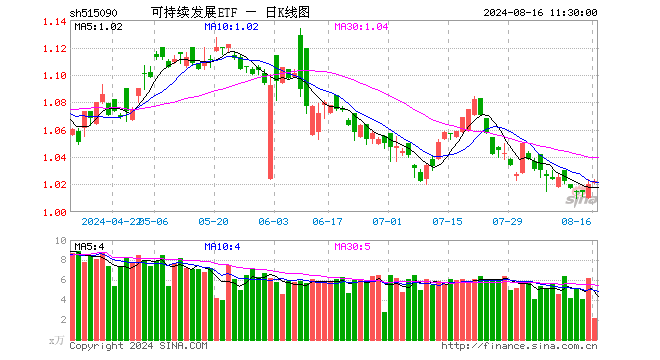 可持续发展ETF（515090）涨0.20%，半日成交额222.51万元