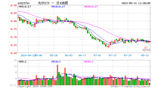 光伏ETF（515790）跌1.04%，半日成交额9122.50万元