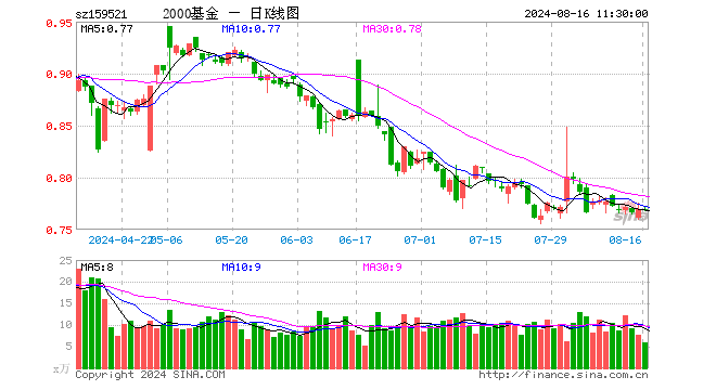 2000指数ETF（159521）涨0.00%，半日成交额460.68万元