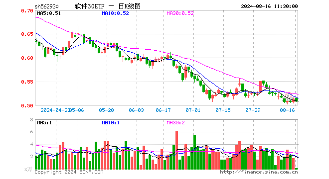 软件30ETF（562930）跌0.78%，半日成交额4.46万元