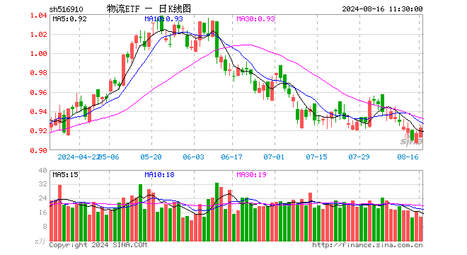 物流ETF（516910）涨0.65%，半日成交额1241.46万元